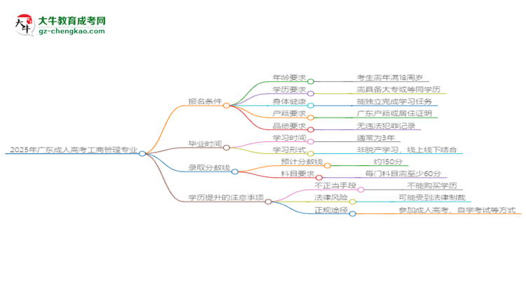 2025年廣東成人高考工商管理專業(yè)錄取分數(shù)線是多少？