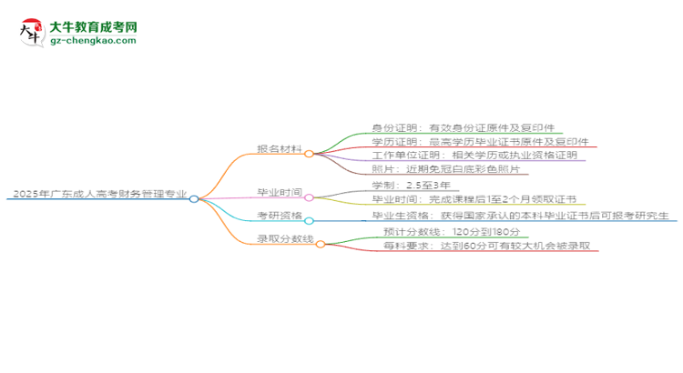 2025年廣東成人高考財(cái)務(wù)管理專業(yè)報(bào)名材料需要什么？思維導(dǎo)圖