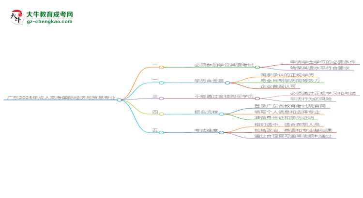 廣東2025年成人高考國際經(jīng)濟與貿(mào)易專業(yè)生可不可以考四六級？思維導(dǎo)圖