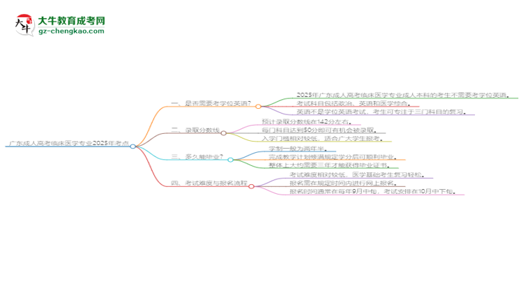 廣東成人高考臨床醫(yī)學(xué)專業(yè)2025年要考學(xué)位英語嗎？