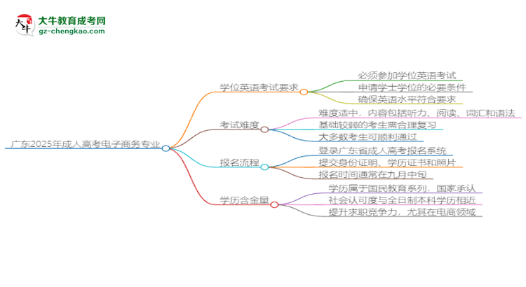 廣東2025年成人高考電子商務(wù)專業(yè)生可不可以考四六級(jí)？