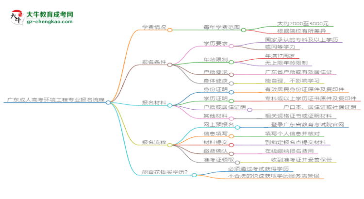 【保姆級】廣東成人高考環(huán)境工程專業(yè)2025年報(bào)名流程