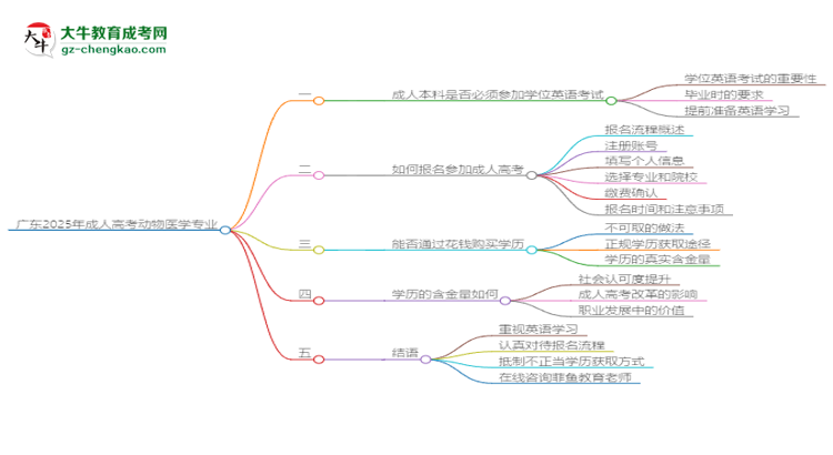 廣東2025年成人高考動(dòng)物醫(yī)學(xué)專(zhuān)業(yè)生可不可以考四六級(jí)？