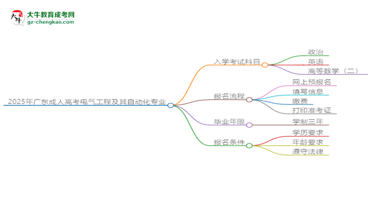 【詳解】2025年廣東成人高考電氣工程及其自動化專業(yè)入學考試科目有哪些？