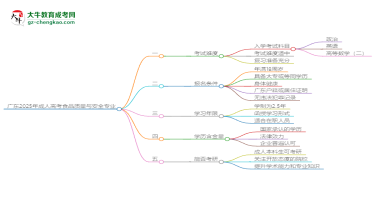 廣東2025年成人高考食品質(zhì)量與安全專業(yè)能考研究生嗎？思維導(dǎo)圖