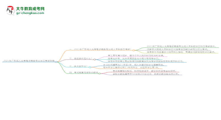 【圖文】2025年廣東成人高考電子商務(wù)專業(yè)學(xué)歷符合教資報(bào)考條件嗎？