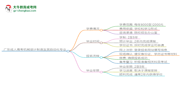 【保姆級】廣東成人高考機械設(shè)計制造及其自動化專業(yè)2025年報名流程