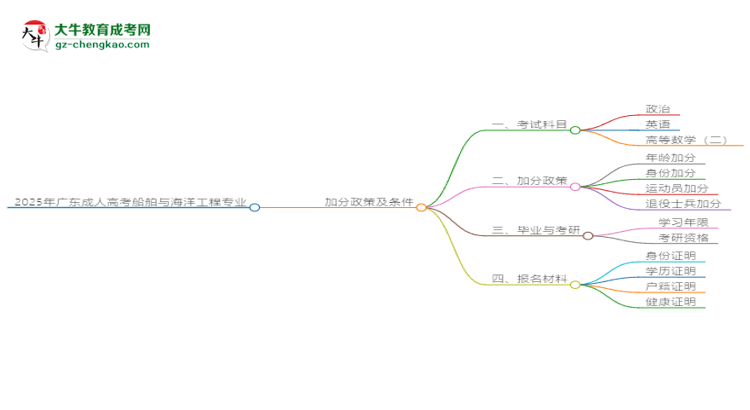 【重磅】2025年廣東成人高考船舶與海洋工程專業(yè)最新加分政策及條件