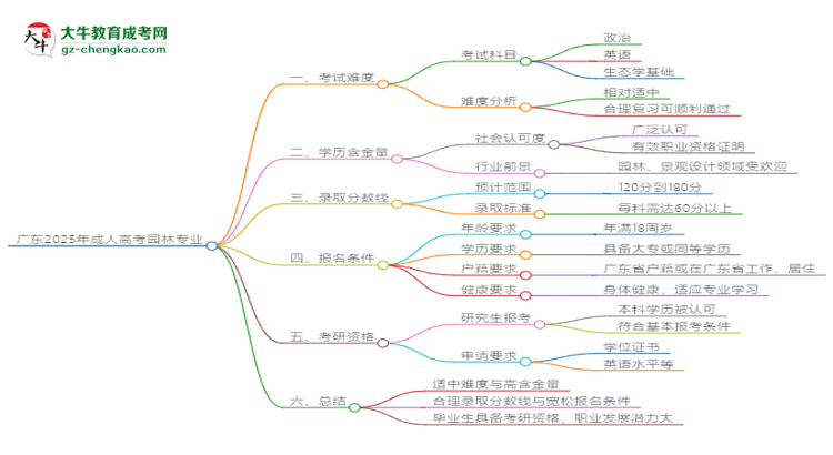 廣東2025年成人高考園林專業(yè)能考研究生嗎？