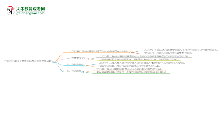 廣東2025年成人高考園林專(zhuān)業(yè)報(bào)考條件詳解