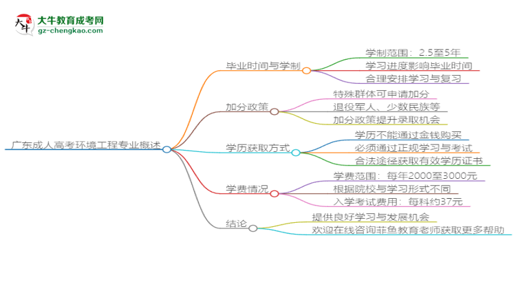 【重磅】廣東成人高考環(huán)境工程專業(yè)需多久完成并拿證？（2025年新）