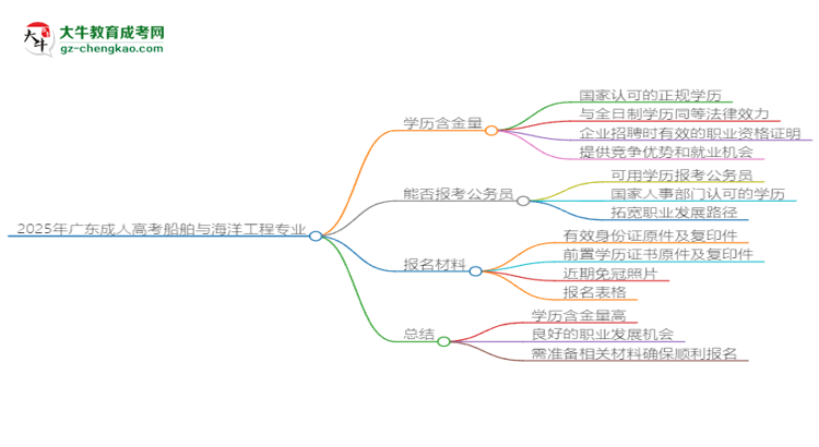 【科普】2025年廣東成人高考船舶與海洋工程專業(yè)學(xué)歷的含金量怎么樣？