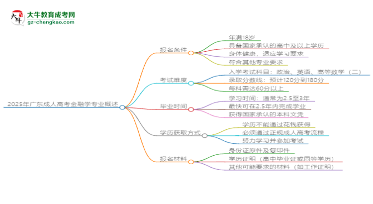 2025年廣東成人高考金融學(xué)專業(yè)錄取分?jǐn)?shù)線是多少？思維導(dǎo)圖