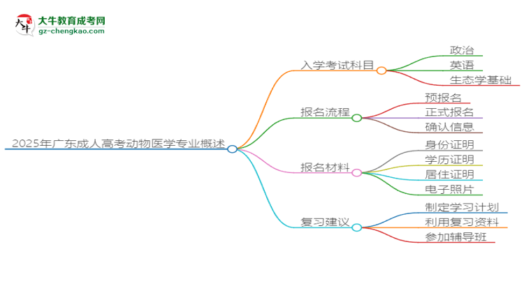 【詳解】2025年廣東成人高考動物醫(yī)學(xué)專業(yè)入學(xué)考試科目有哪些？