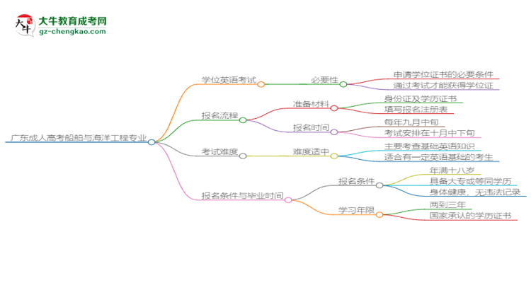 廣東成人高考船舶與海洋工程專(zhuān)業(yè)2025年要考學(xué)位英語(yǔ)嗎？