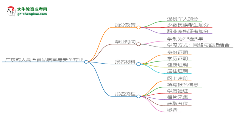 廣東成人高考食品質(zhì)量與安全專業(yè)需多久完成并拿證？（2025年新）思維導(dǎo)圖