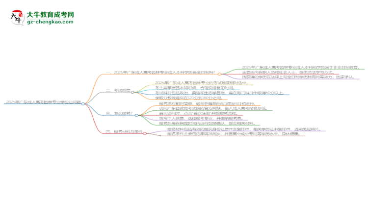 2025年廣東成人高考園林專(zhuān)業(yè)能拿學(xué)位證嗎？