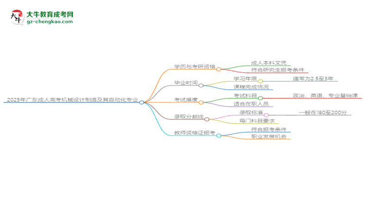 2025年廣東成人高考機(jī)械設(shè)計(jì)制造及其自動(dòng)化專業(yè)學(xué)歷符合教資報(bào)考條件嗎？思維導(dǎo)圖