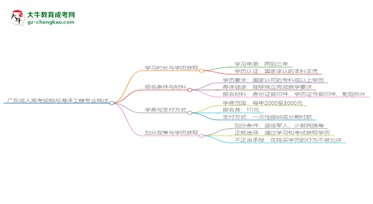 【重磅】廣東成人高考船舶與海洋工程專業(yè)需多久完成并拿證？（2025年新）