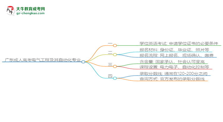 廣東成人高考電氣工程及其自動化專業(yè)2025年要考學(xué)位英語嗎？思維導(dǎo)圖