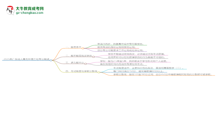 2025年廣東成人高考環(huán)境工程專業(yè)錄取分?jǐn)?shù)線是多少？