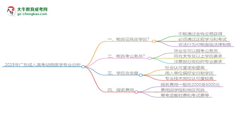 2025年廣東成人高考動(dòng)物醫(yī)學(xué)專(zhuān)業(yè)難不難？