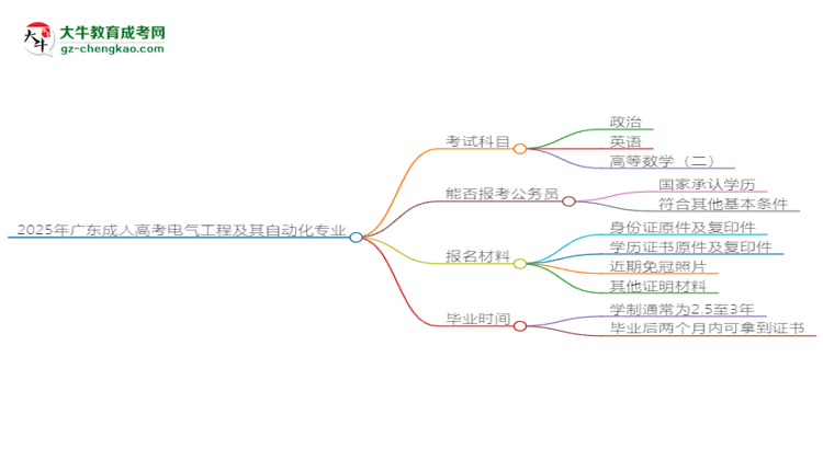 2025年廣東成人高考電氣工程及其自動化專業(yè)最新加分政策及條件思維導圖