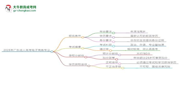 2025年廣東成人高考電子商務(wù)專業(yè)錄取分?jǐn)?shù)線是多少？