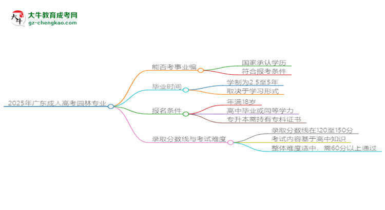 2025年廣東成人高考園林專業(yè)能考事業(yè)編嗎？