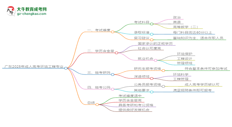 廣東2025年成人高考環(huán)境工程專業(yè)能考研究生嗎？