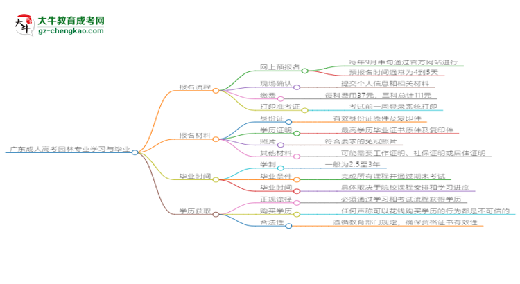 【重磅】廣東成人高考園林專業(yè)需多久完成并拿證？（2025年新）