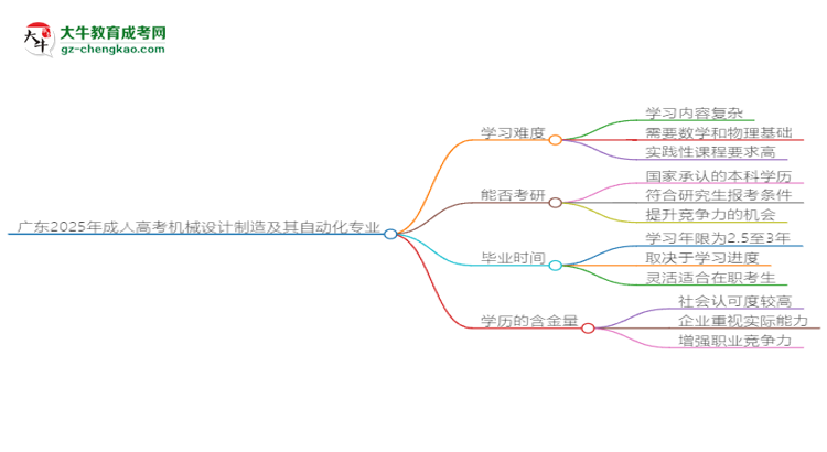 廣東2025年成人高考機(jī)械設(shè)計(jì)制造及其自動(dòng)化專業(yè)能考研究生嗎？思維導(dǎo)圖