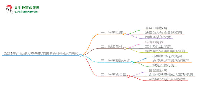 2025年廣東成人高考電子商務專業(yè)能拿學位證嗎？思維導圖