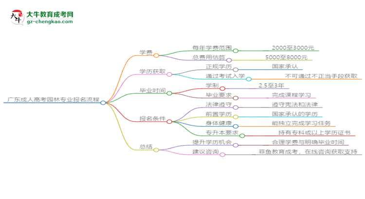 【保姆級】廣東成人高考園林專業(yè)2025年報名流程