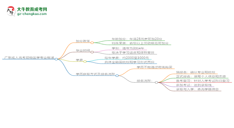 【重磅】廣東成人高考動物醫(yī)學(xué)專業(yè)需多久完成并拿證？（2025年新）