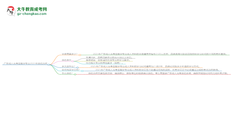 廣東成人高考金融學專業(yè)2025年報名流程思維導圖