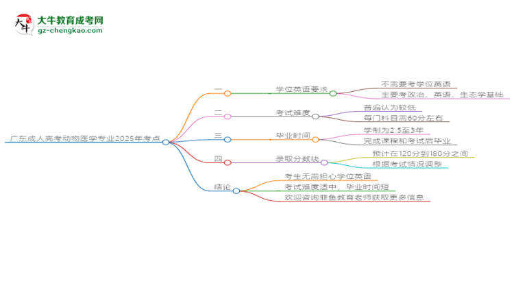 廣東成人高考動(dòng)物醫(yī)學(xué)專(zhuān)業(yè)2025年要考學(xué)位英語(yǔ)嗎？