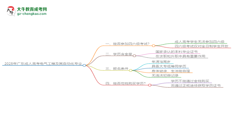 2025年廣東成人高考電氣工程及其自動化專業(yè)是全日制的嗎？思維導(dǎo)圖