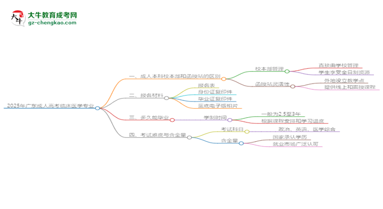 【重磅】2025年廣東成人高考臨床醫(yī)學(xué)專業(yè)學(xué)費(fèi)標(biāo)準(zhǔn)最新公布