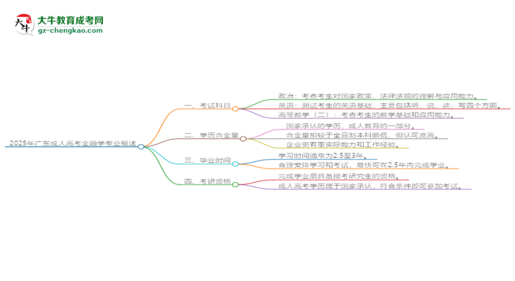 2025年廣東成人高考金融學(xué)專(zhuān)業(yè)最新加分政策及條件思維導(dǎo)圖