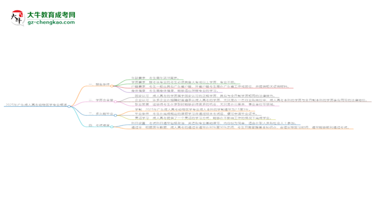 2025年廣東成人高考動物醫(yī)學(xué)專業(yè)錄取分數(shù)線是多少？