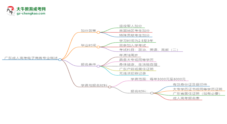 廣東成人高考電子商務(wù)專業(yè)需多久完成并拿證？（2025年新）思維導(dǎo)圖