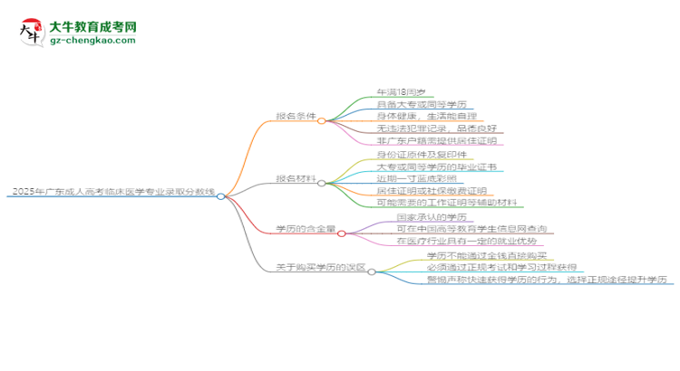 2025年廣東成人高考臨床醫(yī)學(xué)專業(yè)錄取分?jǐn)?shù)線是多少？