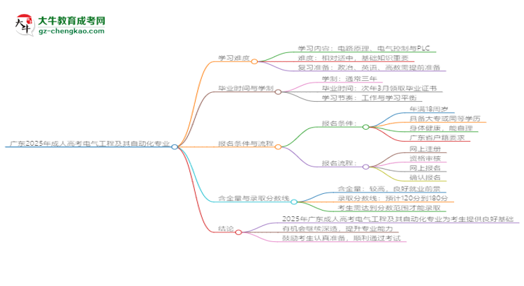 廣東2025年成人高考電氣工程及其自動化專業(yè)能考研究生嗎？思維導(dǎo)圖