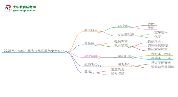 2025年廣東成人高考食品質(zhì)量與安全專業(yè)最新加分政策及條件思維導(dǎo)圖