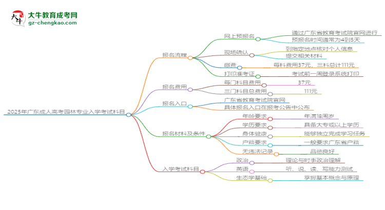 【詳解】2025年廣東成人高考園林專業(yè)入學考試科目有哪些？