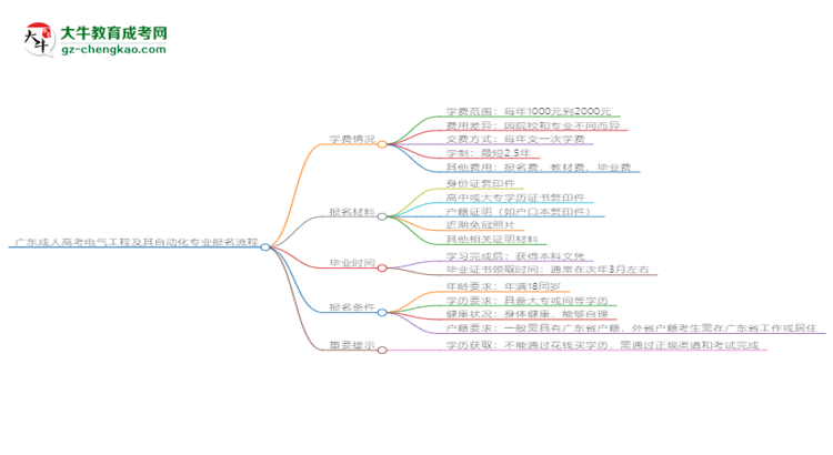 【保姆級】廣東成人高考電氣工程及其自動化專業(yè)2025年報名流程