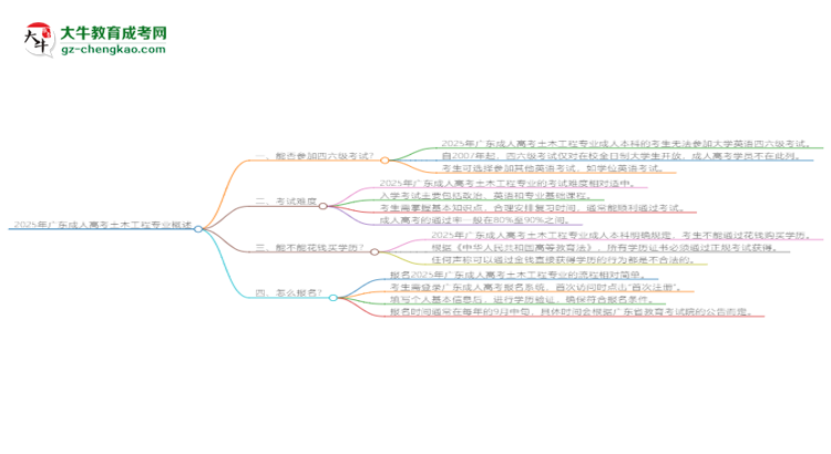 2025年廣東成人高考土木工程專業(yè)是全日制的嗎？思維導圖