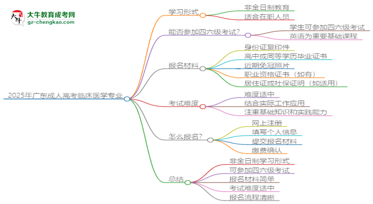 2025年廣東成人高考臨床醫(yī)學(xué)專業(yè)是全日制的嗎？