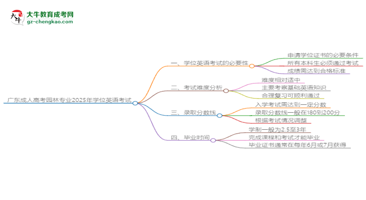 廣東成人高考園林專業(yè)2025年要考學(xué)位英語(yǔ)嗎？